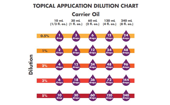 Topical Application Dilution Chart